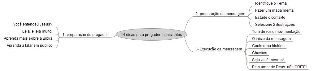 mapa mental dicas para pregadores